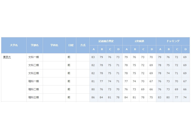 【大学受験2019】進研模試「合格可能性偏差値」10月版 画像