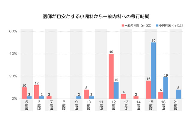 「小児科」卒業、医師が考える目安は何歳？ 画像