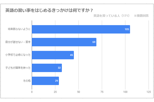 英語を習っている子ども、2人に1人が0歳から 画像