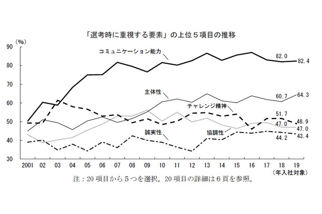 経団連が新卒採用調査、企業が重視する2位「主体性」16年連続1位は？ 画像