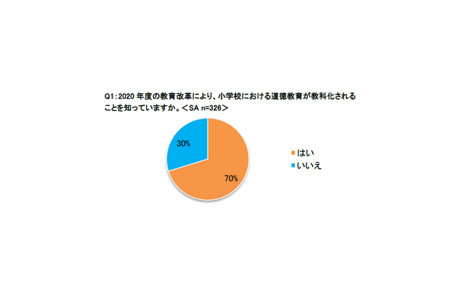 子どもにさせたい英語学習法、学校の授業・留学を抑えた1位は? 画像