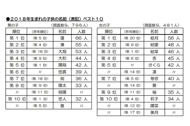 生まれ年別の名前調査2018、読み方「ハルト」が10年連続トップ 画像