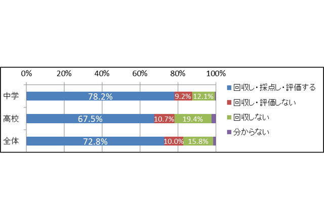 中学・高校教師の約7割が提出ノートを内申点として評価 画像