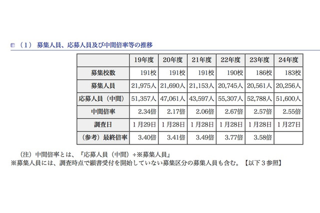 【高校受験】東京都、私立高校の中間応募状況を公開 画像