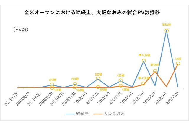 錦織圭、大坂なおみの2018シーズン注目試合ランキング1位は？ 画像