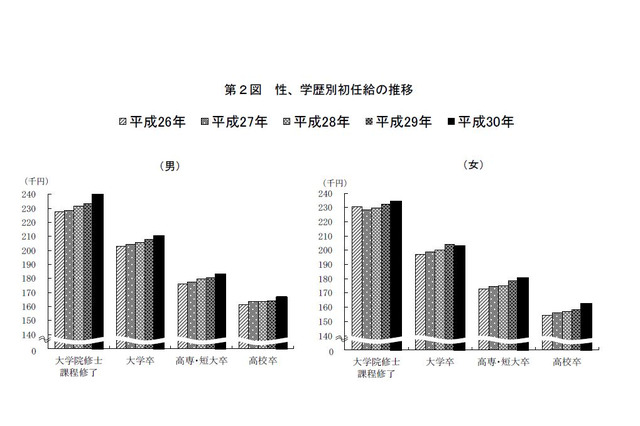 大卒の初任給、過去最高20万6,700円…厚労省調査 画像