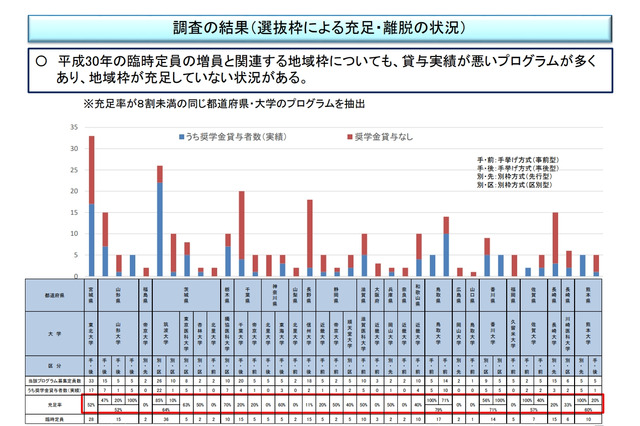 医学部の地域枠、22大学で充足率8割未満…千葉大2割 画像
