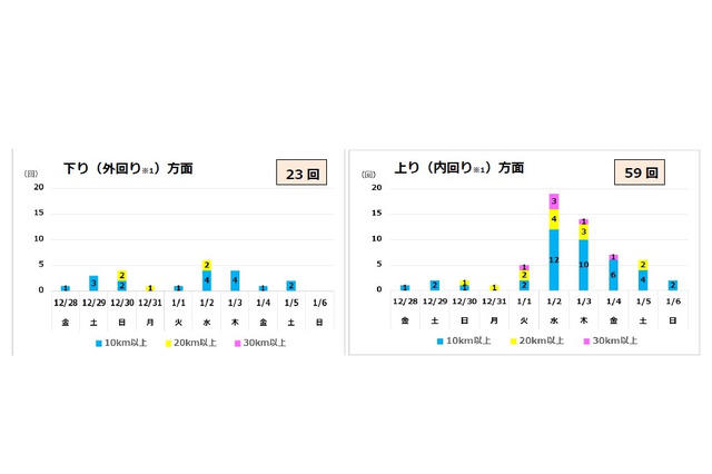 年末年始、首都圏の高速道路渋滞ピークは1/2…昨年上回る渋滞予測 画像