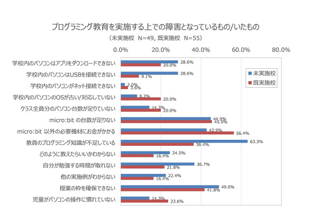 小学校のプログラミング教育、3つの大きな課題とは? 画像