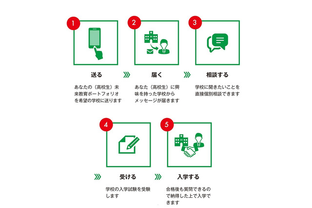 高校生の長所に応じた双方向型進学情報「ベストマッチング」 画像