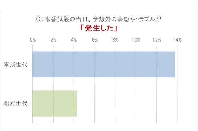 【大学受験】試験当日のトラブル発生率、平成世代は昭和世代の3倍以上 画像