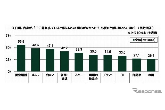 固定電話離れが顕著、20代の金銭感覚についての意識調査 画像