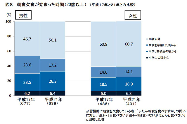 朝食の習慣には家庭環境が影響…厚労省「国民健康・栄養調査」 画像