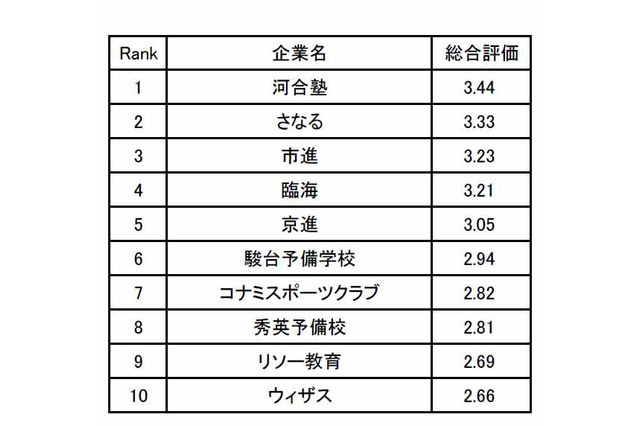 「教育系職種の働きやすい企業ランキング」総合評価1位は「河合塾」 画像