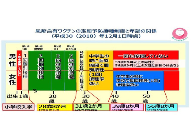 風しん対策、成人男性の予防接種を3年間無料に…厚労省 画像