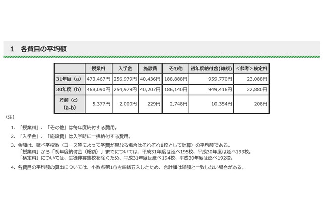 都内私立中、H31年度の初年度納付金は平均95万9,770円 画像