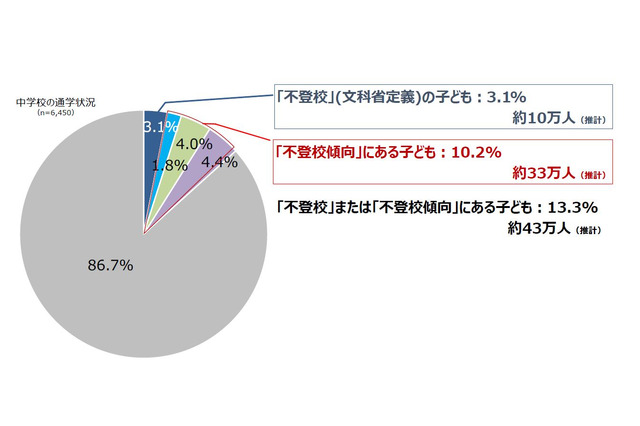 不登校傾向にある中学生、推計33万人…日本財団が実態調査 画像