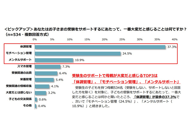 受験生のサポート、母親が1番大変だと感じることは？ 画像