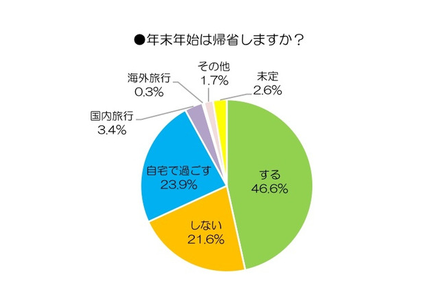 年末年始の帰省・お出かけ8割は「車」使用…9割はあおり運転不安視 画像