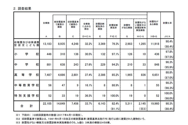 私立学校の耐震化率…幼小中高90.3％、大学91.6％ 画像