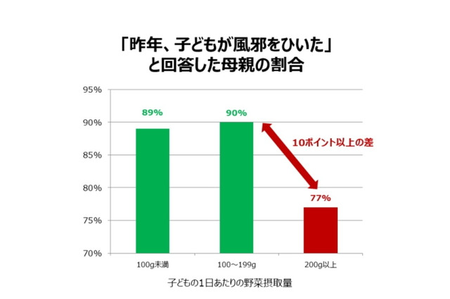 風邪予防のポイントは「野菜摂取量」トレンド総研調査 画像