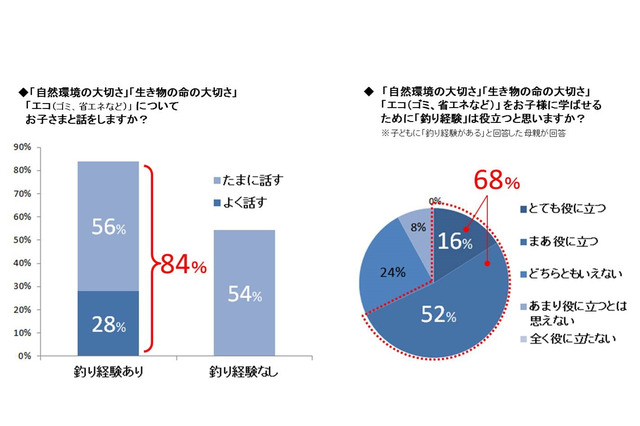 子どもの釣り経験の有無、環境への意識に差 画像