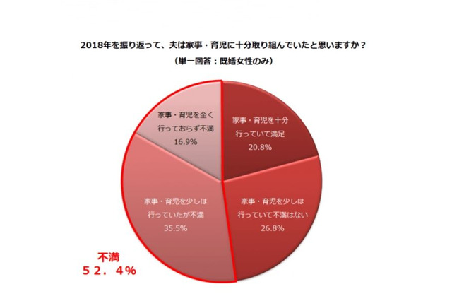 共働き世帯、夫の家事・育児に「不満」過半数…年代上がるほど増加 画像