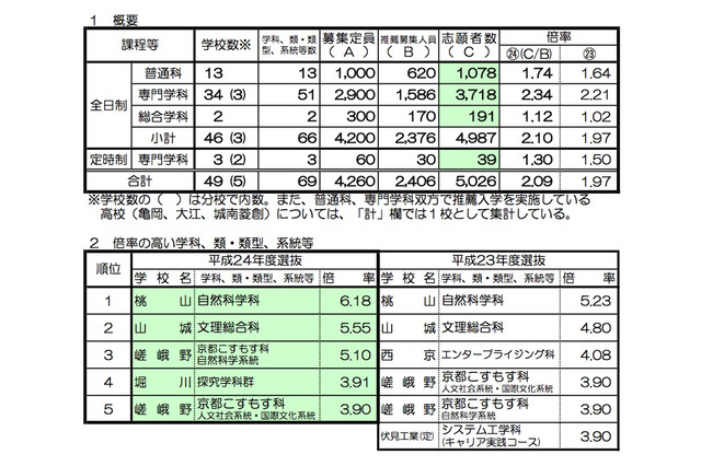 【高校受験】京都府立高校入試…推薦2.09倍、特色選抜2.21倍 画像