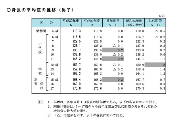 むし歯の割合、9歳が最多…中高では過去最低値を記録 画像