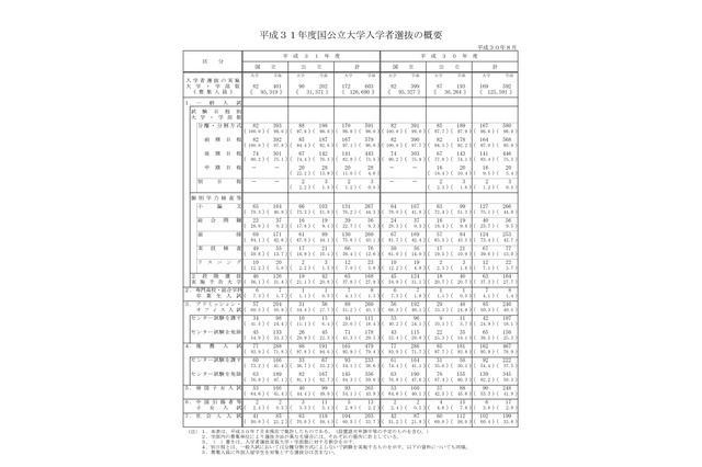 【大学受験2019】国公立172大学で12万6,690人募集…1,099人増 画像