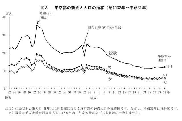 東京都人口推計、新成人は12万1千人…前年比2千人増 画像