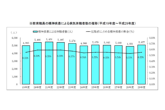 公立教職員、精神疾患で5,077人休職…文科省調査 画像