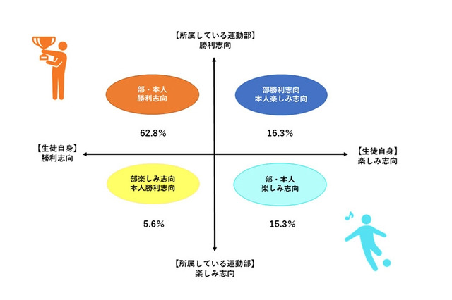 中高生の運動部、7割の生徒は「勝利志向」 画像