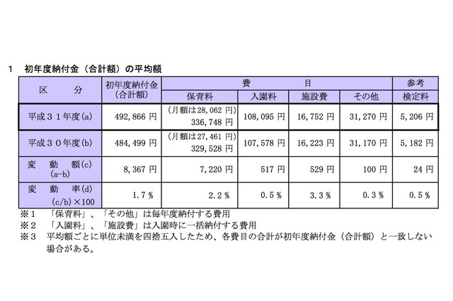 都内私立幼稚園の初年度納付金、H31年度は平均49万2,866円 画像