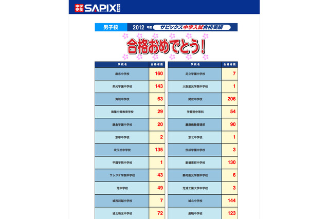 【中学受験】開成206、麻布160など…2012 SAPIX合格速報 画像