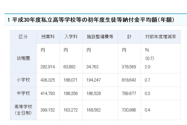 私立高校の初年度納付金平均額は73万986円、東京都が最高 画像