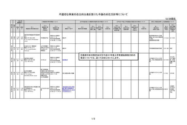 医学部不正入試、9大学の対応状況一覧を公開 画像