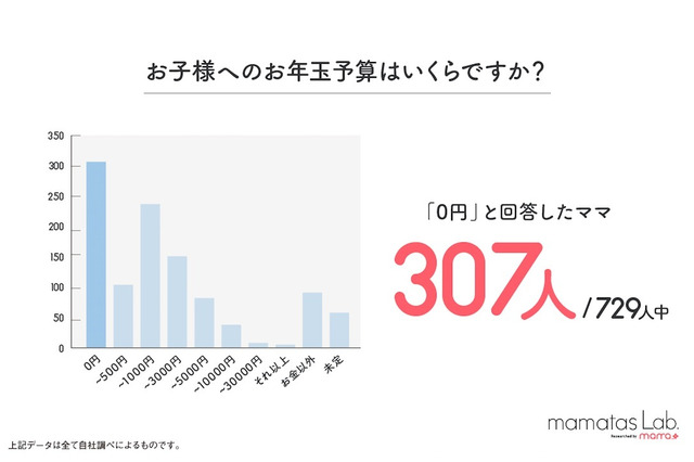 子どもがもらうお年玉、使い道は「貯金」7割以上 画像