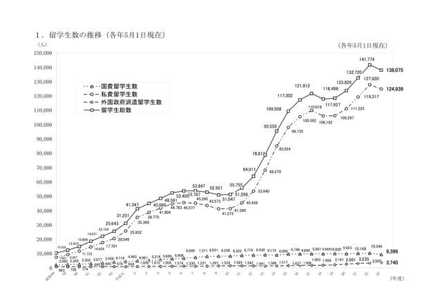 海外の日本人留学生・日本の外国人留学生、ともに減少 画像