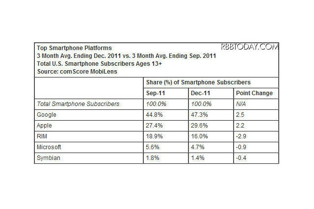 アメリカのモバイル統計、アップルが四半期販売数トップもAndroidが独走 画像