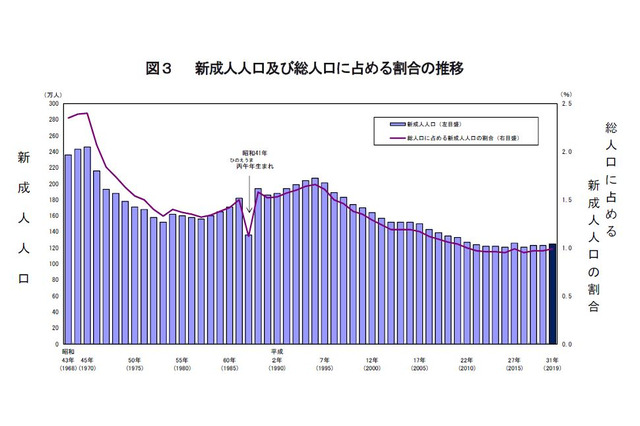 新成人125万人、2年ぶりに上昇…亥年生まれは1,055万人 画像