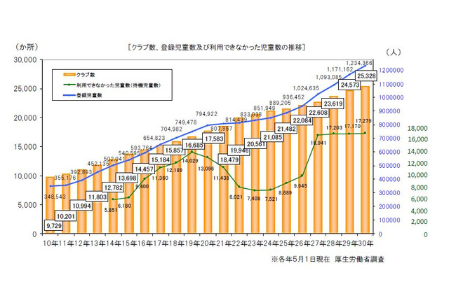 学童保育、待機児童数は過去最多の1万7,279人…厚労省 画像