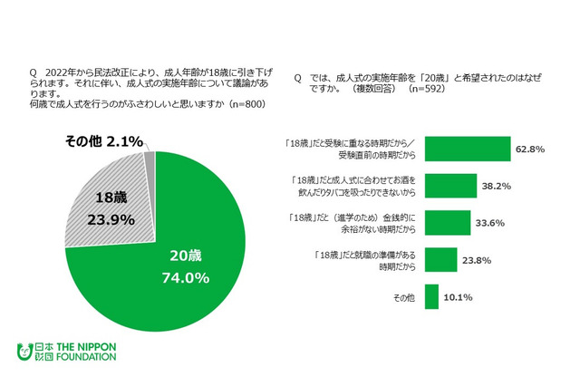 成人式の実施年齢「20歳」希望、理由は受験…18歳意識調査 画像