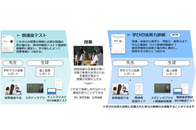 スタディサプリ、文科省「高校生のための学びの基礎診断」認定 画像