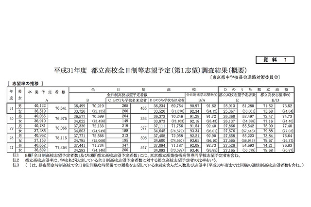 【高校受験2019】都立高志望倍率(12/14時点)戸山が男子2.13倍など 画像