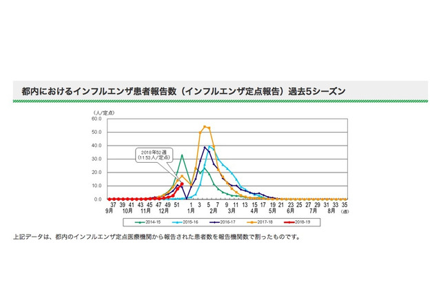 【インフルエンザ18-19】東京・神奈川・埼玉、流行注意報を発令 画像