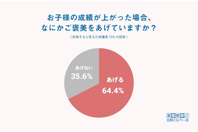 10万円以上も、64％の保護者が成績upにご褒美…その内容は？ 画像