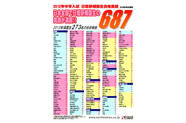 日能研グローバル・サービス、2012年帰国生の合格実績を公開 画像