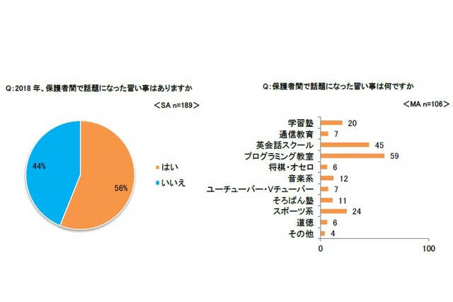 2019年にさせたい習い事、「英会話スクール」と同率1位は？ 画像