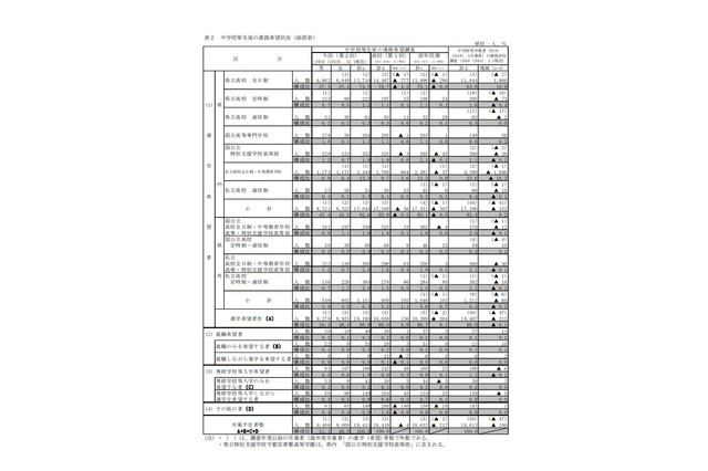 【高校受験2019】栃木県公立高校、進路希望調査倍率（12/1時点）宇都宮（普通）1.37倍など 画像